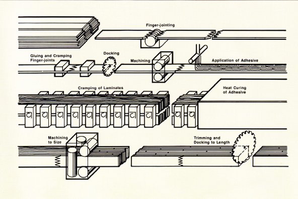 A diagram showing the manufacturing process  for glulam 