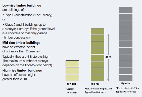 Mid-rise_construction_diagram